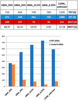 Parental Somatic Mosaicism Uncovers Inheritance of an Apparently De Novo GFAP Mutation 